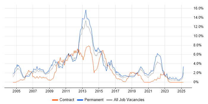Job vacancy trend for Retail in Basingstoke Job vacancy trend for Retail in Basingstoke
