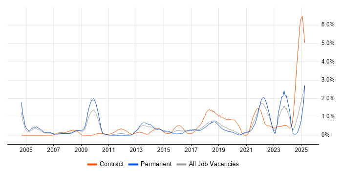 Job vacancy trend for Risk Assessment in Basingstoke