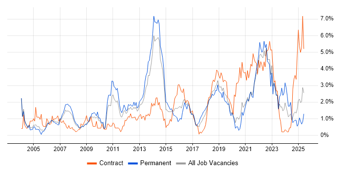 Job vacancy trend for Risk Management in Basingstoke Job vacancy trend for Risk Management in Basingstoke