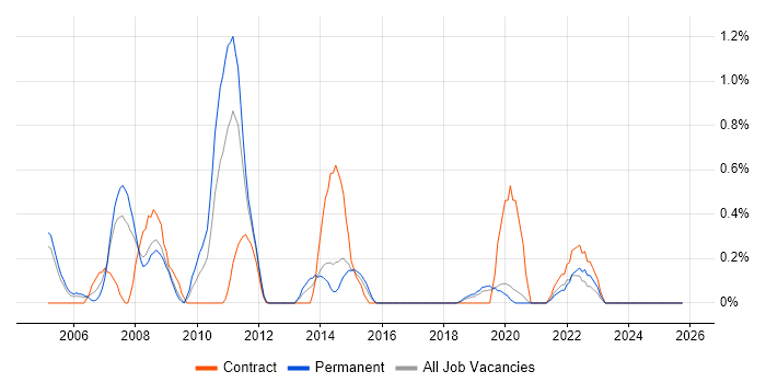 Risk Manager job vacancy trend in Basingstoke