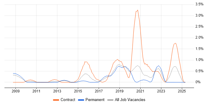 Job vacancy trend for RMADS in Basingstoke