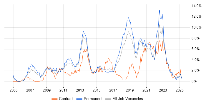 Job vacancy trend for Roadmaps in Basingstoke Job vacancy trend for Roadmaps in Basingstoke
