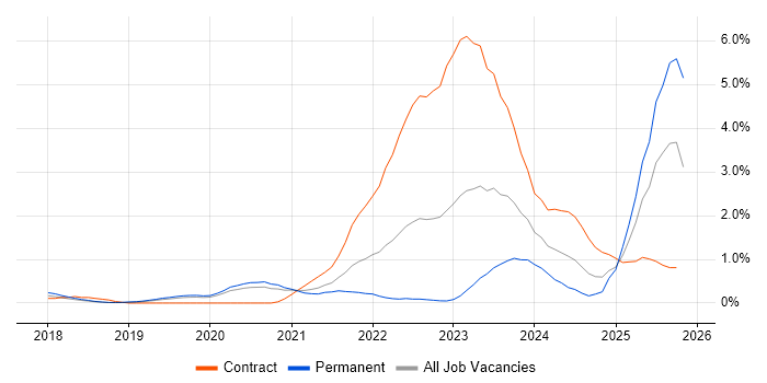 Robot Framework job vacancy trend in Basingstoke