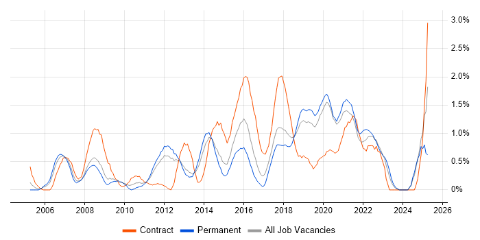Job vacancy trend for Root Cause Analysis in Basingstoke