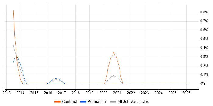 Route 53 job vacancy trend in Basingstoke