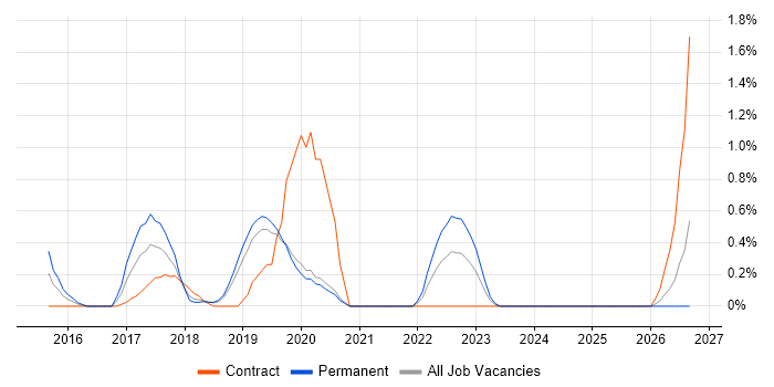 Runbook job vacancy trend in Basingstoke