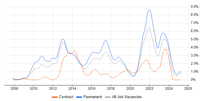 Job vacancy trend for SaaS in Basingstoke Job vacancy trend for SaaS in Basingstoke