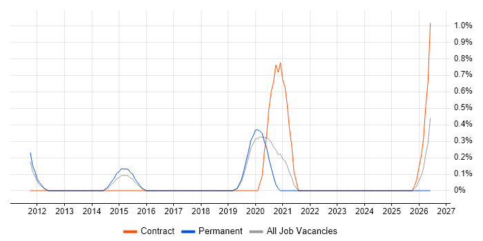 SABSA job vacancy trend in Basingstoke