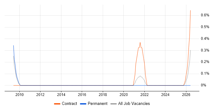 Safety Engineering job vacancy trend in Basingstoke