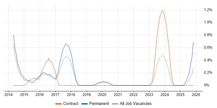Sage X3 job vacancy trend in Basingstoke