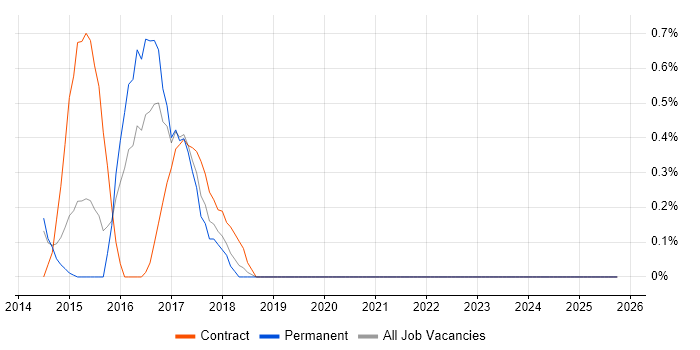 SailPoint job vacancy trend in Basingstoke