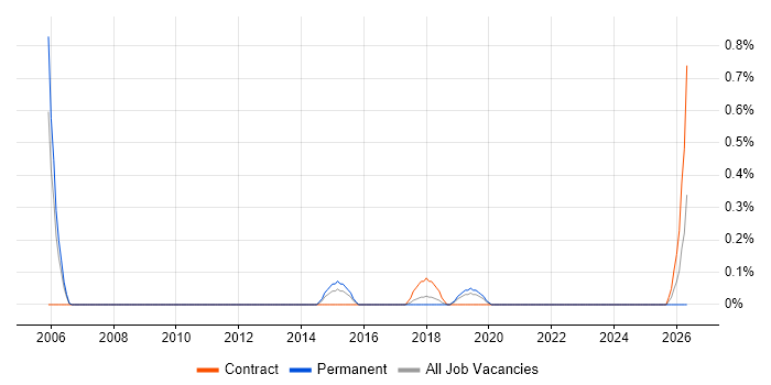 Sales Administrator job vacancy trend in Basingstoke