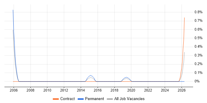 Sales Support Administrator job vacancy trend in Basingstoke
