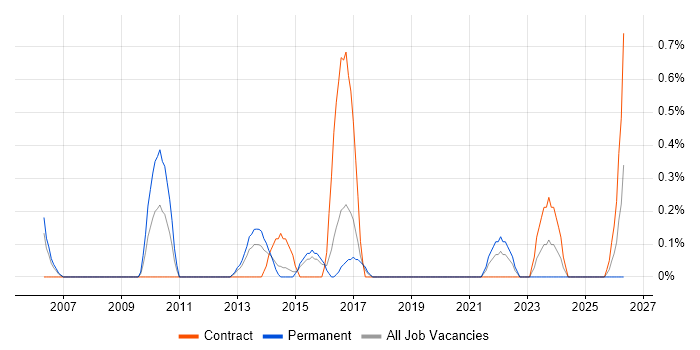 Salesforce CRM job vacancy trend in Basingstoke