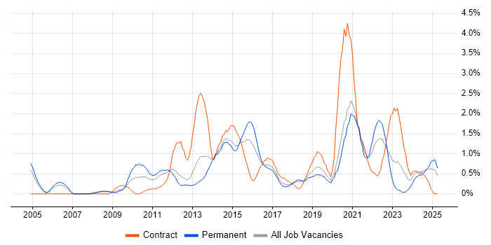 Job vacancy trend for Salesforce in Basingstoke Job vacancy trend for Salesforce in Basingstoke