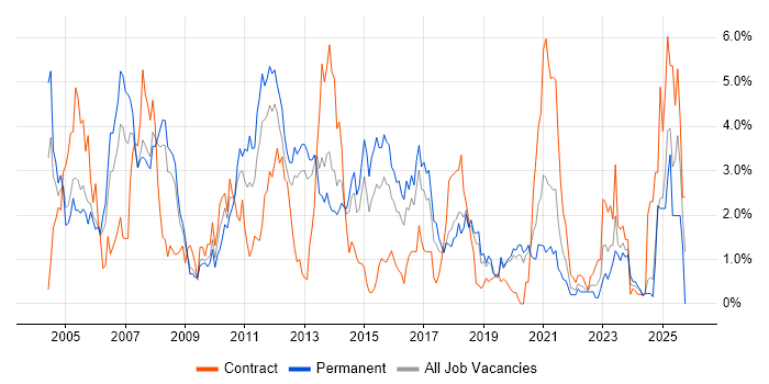 SAN job vacancy trend in Basingstoke