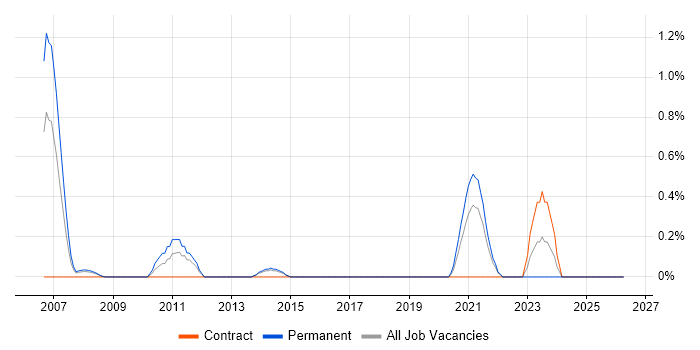 SAP ALE job vacancy trend in Basingstoke