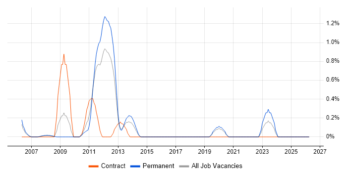 SAP Architect job vacancy trend in Basingstoke