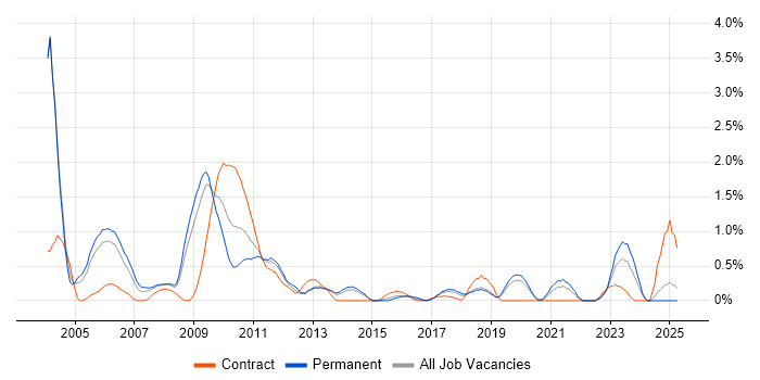 Job vacancy trend for SAP FI/CO in Basingstoke