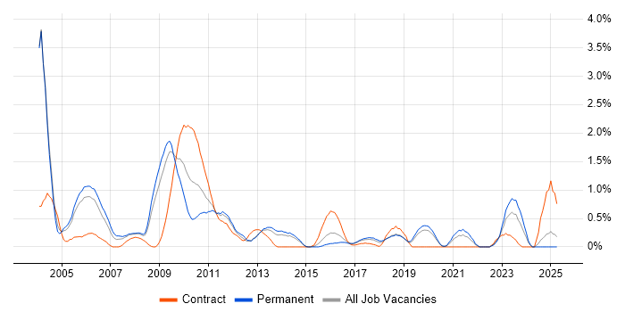 Job vacancy trend for SAP FI in Basingstoke