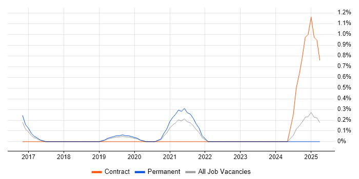 Job vacancy trend for SAP Financial Leader in Basingstoke