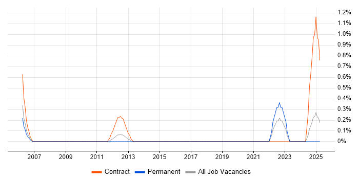 Job vacancy trend for SAP GTS in Basingstoke