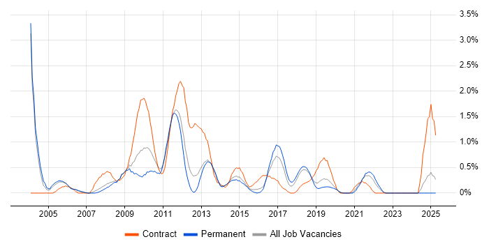 Job vacancy trend for SAP Manager in Basingstoke