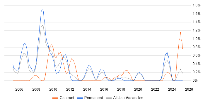 Job vacancy trend for SAP SD in Basingstoke