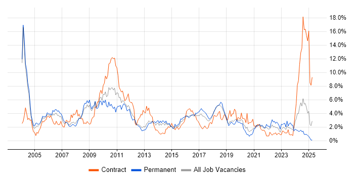 Job vacancy trend for SAP in Basingstoke Job vacancy trend for SAP in Basingstoke