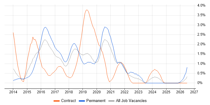 Sass job vacancy trend in Basingstoke