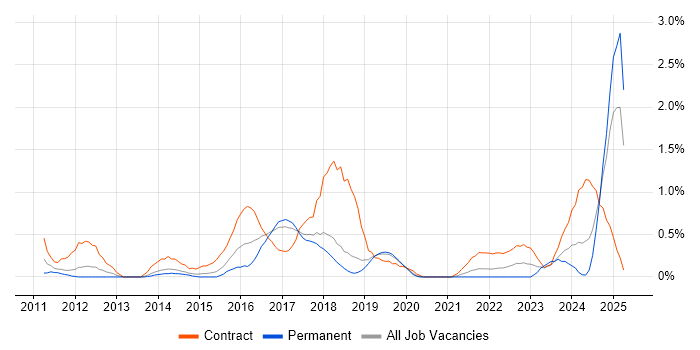 Job vacancy trend for SC Cleared Network Engineer in Basingstoke Job vacancy trend for SC Cleared Network Engineer in Basingstoke