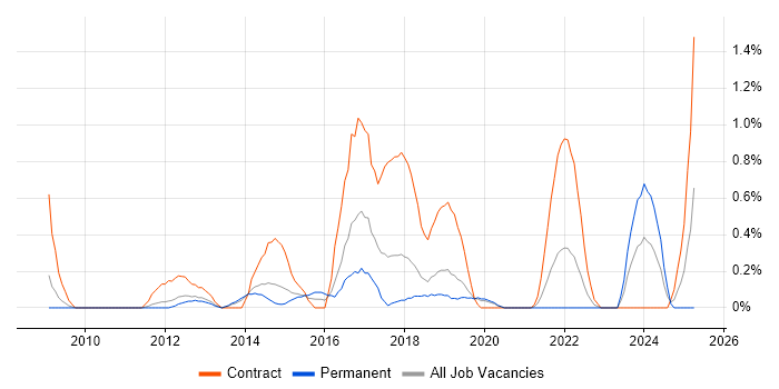 Job vacancy trend for SC Cleared Project Manager in Basingstoke Job vacancy trend for SC Cleared Project Manager in Basingstoke
