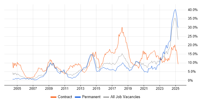 Job vacancy trend for SC Cleared in Basingstoke Job vacancy trend for SC Cleared in Basingstoke