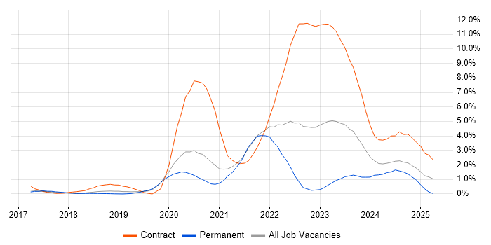 Job vacancy trend for Scaled Agile Framework in Basingstoke
