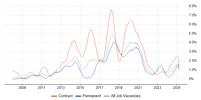 Job vacancy trend for SCCM in Basingstoke