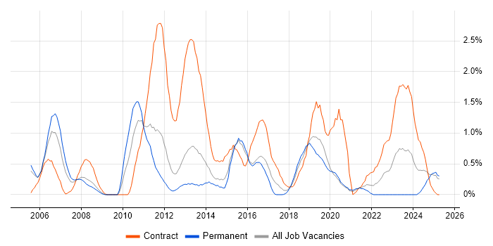Job vacancy trend for Scenario Testing in Basingstoke Job vacancy trend for Scenario Testing in Basingstoke