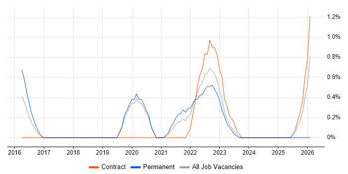 scikit-learn job vacancy trend in Basingstoke