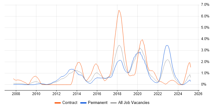 Job vacancy trend for SCOM in Basingstoke