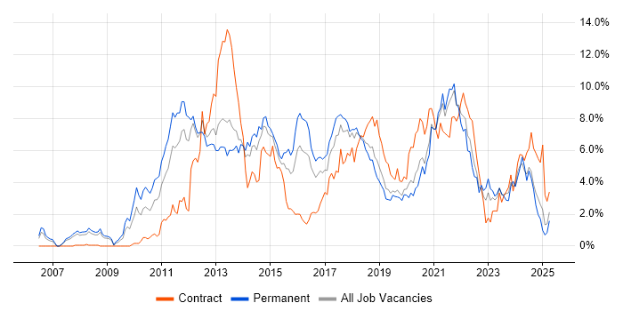 Job vacancy trend for Scrum in Basingstoke