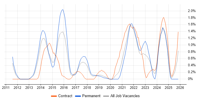 Scrum Master job vacancy trend in Basingstoke
