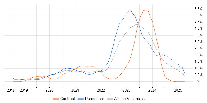 Job vacancy trend for SD-WAN in Basingstoke Job vacancy trend for SD-WAN in Basingstoke