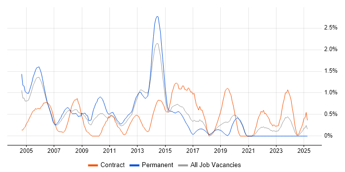 Job vacancy trend for SDH in Basingstoke