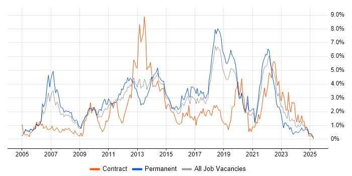 Job vacancy trend for SDLC in Basingstoke Job vacancy trend for SDLC in Basingstoke