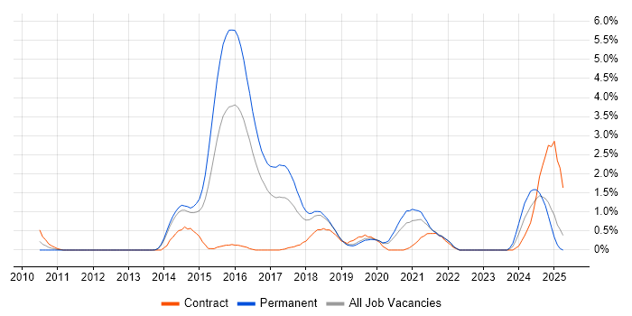 Job vacancy trend for Secure Coding in Basingstoke