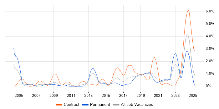 Job vacancy trend for Security Architect in Basingstoke
