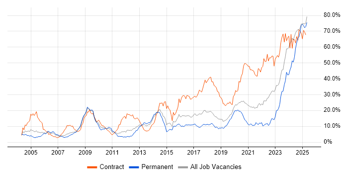 Job vacancy trend for Security Cleared in Basingstoke Job vacancy trend for Security Cleared in Basingstoke