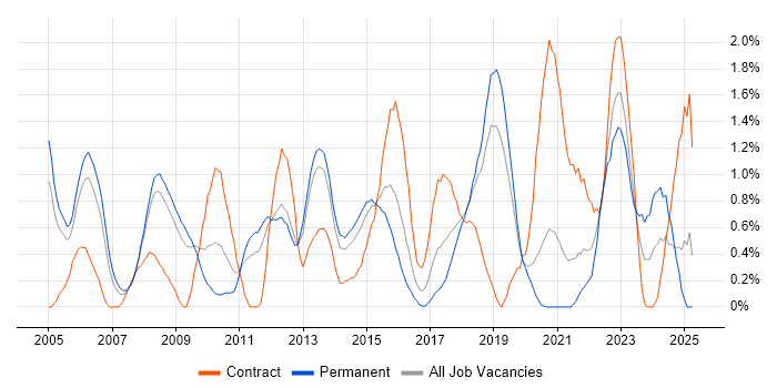 Job vacancy trend for Security Consultant in Basingstoke