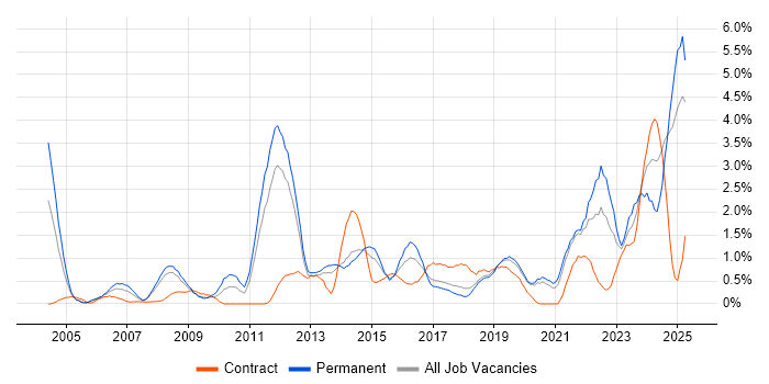 Job vacancy trend for Security Engineer in Basingstoke