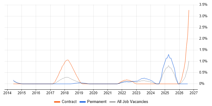 Security Hardening job vacancy trend in Basingstoke