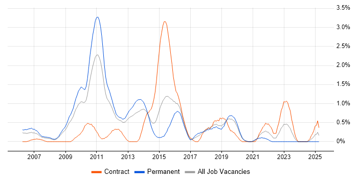 Job vacancy trend for Security Management in Basingstoke